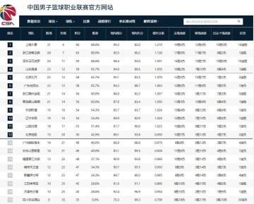 九游APP-CBA积分榜：上海强势领跑，山东居第四